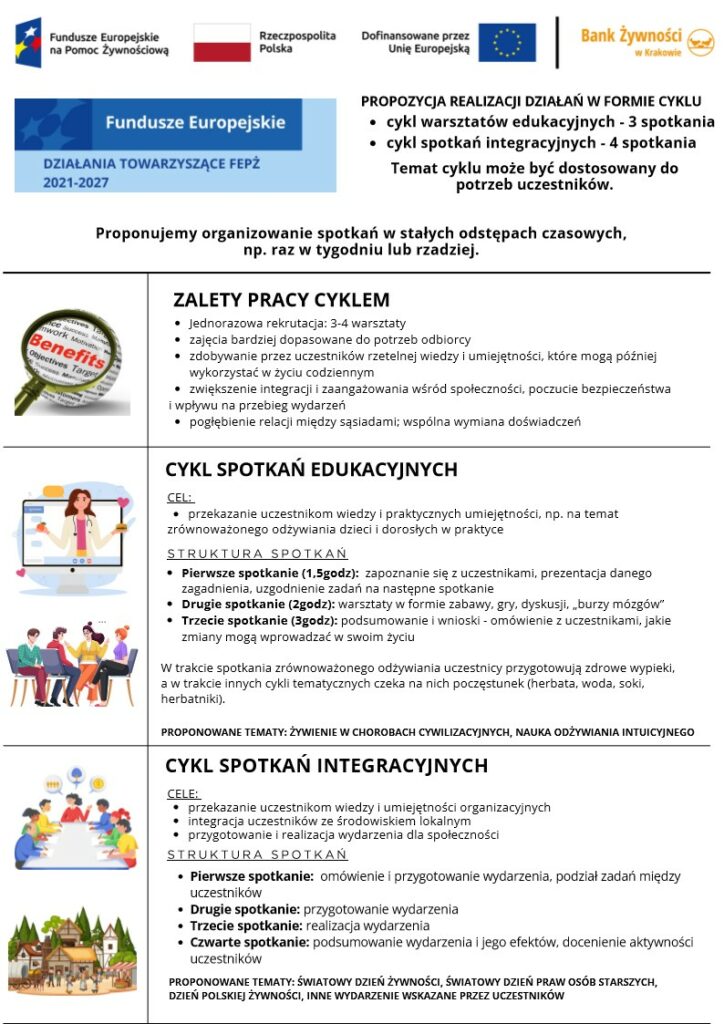 Plakat informacyjny dotyczący działań towarzyszących Funduszy Europejskich na Pomoc Żywnościową (FEPŻ) 2021–2027. Zawiera propozycję realizacji działań w formie cyklu: warsztaty edukacyjne (3 spotkania) oraz spotkania integracyjne (4 spotkania), dostosowane do potrzeb uczestników. Wskazane są zalety pracy cyklem: m.in. jednorazowa rekrutacja, lepsze dopasowanie zajęć do odbiorców, zdobywanie wiedzy i umiejętności, integracja i poczucie bezpieczeństwa. Opisano szczegółowo strukturę spotkań edukacyjnych (zapoznanie, warsztaty, podsumowanie i wnioski) oraz integracyjnych (od przygotowania wydarzenia po jego realizację i podsumowanie). Proponowane tematy: zdrowe odżywianie, żywienie w chorobach cywilizacyjnych, nauka odżywiania intuicyjnego, Światowy Dzień Żywności, Dzień Praw Osób Starszych, Dzień Polskiej Żywności i inne wydarzenia wskazane przez uczestników. U góry plakatu znajdują się logotypy: Fundusze Europejskie, Rzeczpospolita Polska, Unia Europejska oraz Bank Żywności w Krakowie.